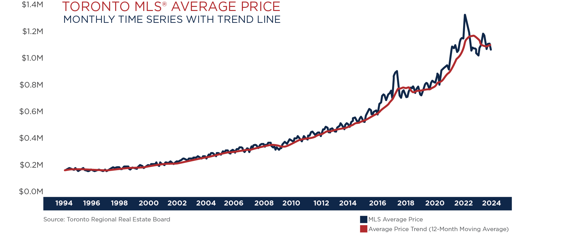 Toronto Condo Market Forecast For 2024 iDEALtoronto